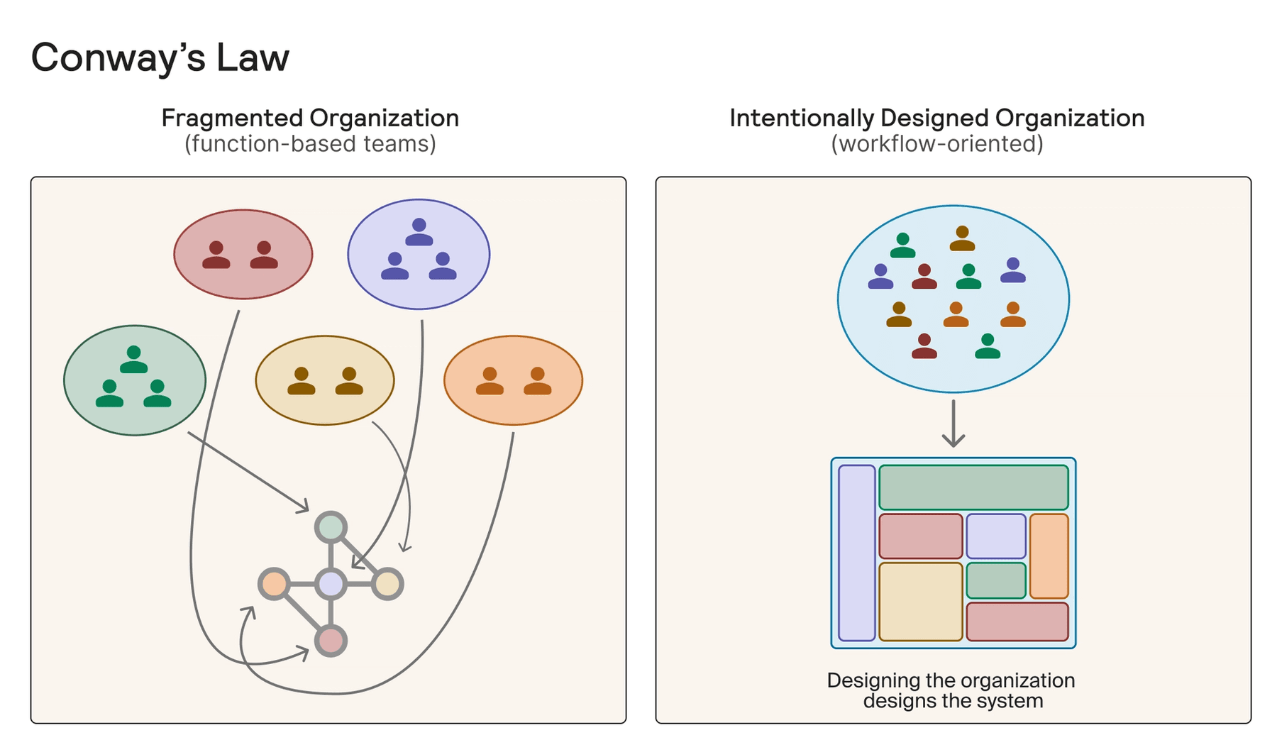 Two panels. On the left, five separate function-based teams push work into a tangled network. On the right, one cross-functional team produces a single ordered system.