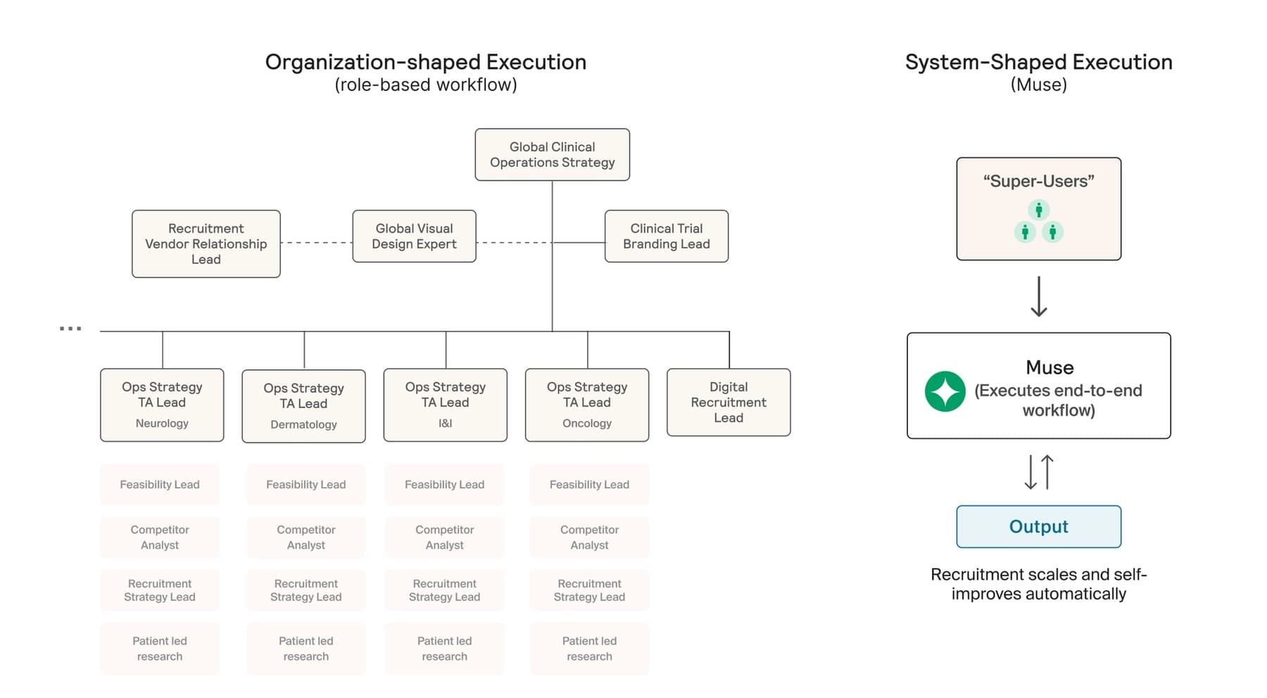 Left: a nine-box org chart of specialised recruitment roles. Right: a small group of super-users operating one system that executes the workflow end to end.