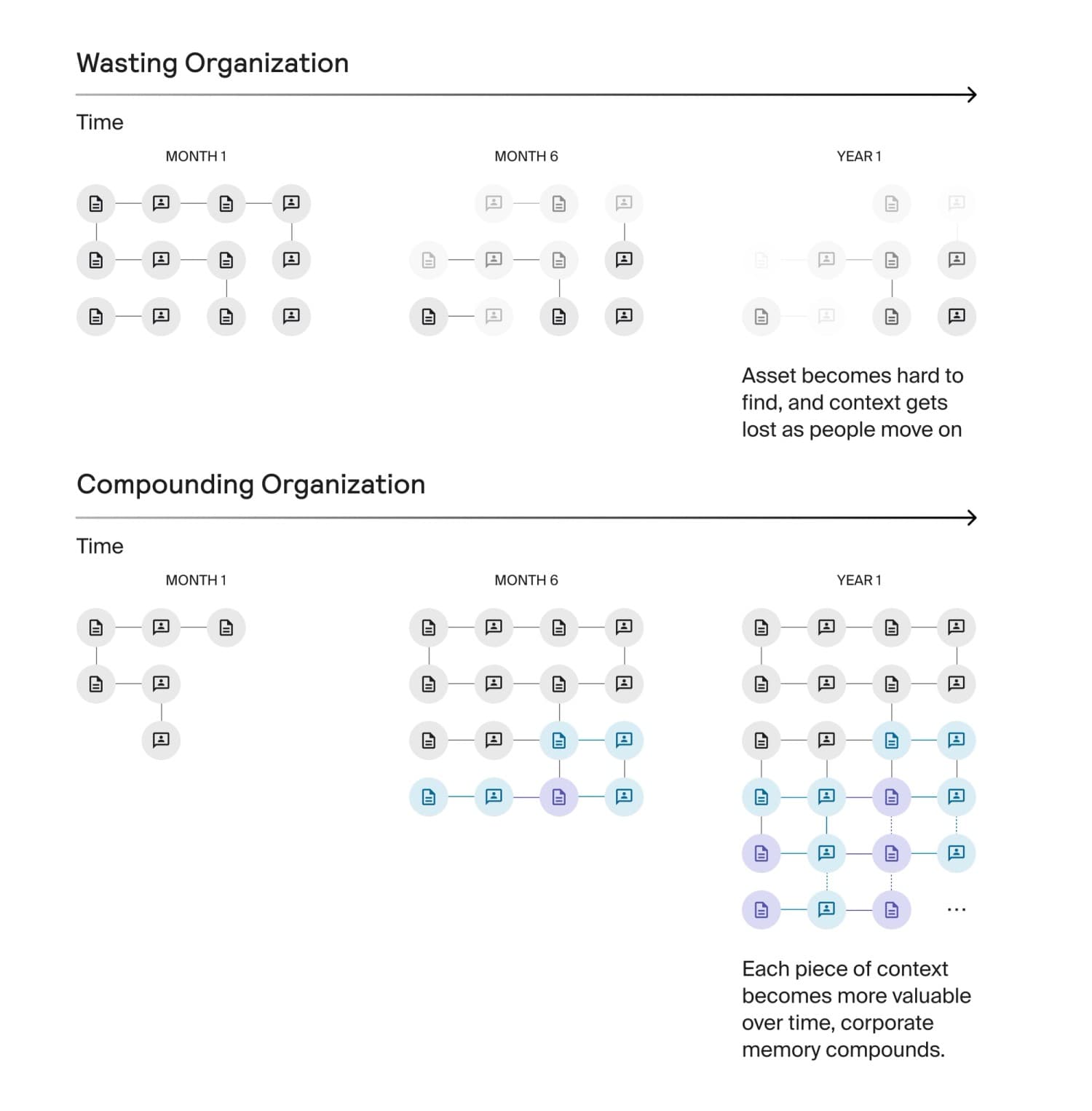 Two timelines. In the wasting organisation the grid of records fades from month one to year one. In the compounding organisation it grows denser and better connected over the same period.