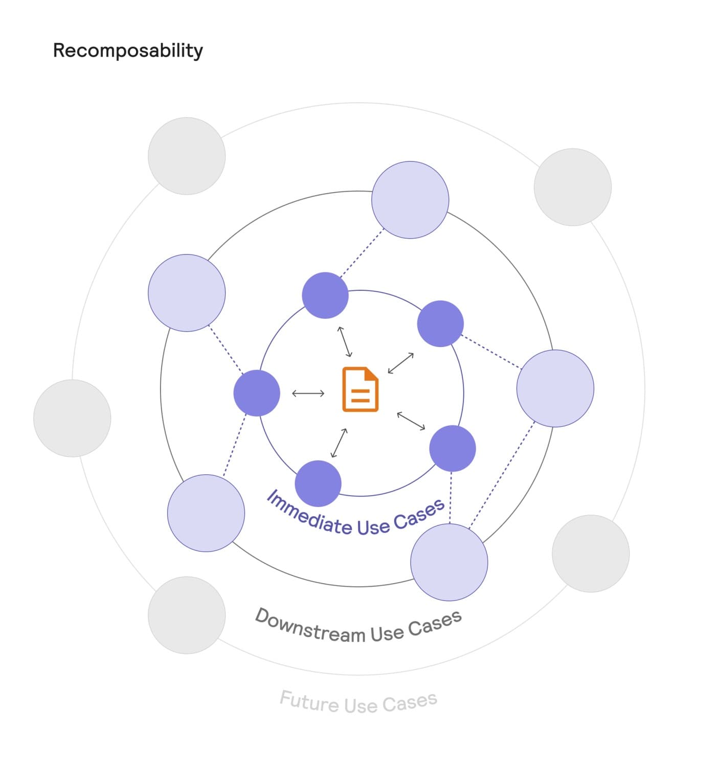 Concentric rings around a single document: immediate use cases nearest, downstream use cases beyond them, and faint future use cases in the outermost ring.