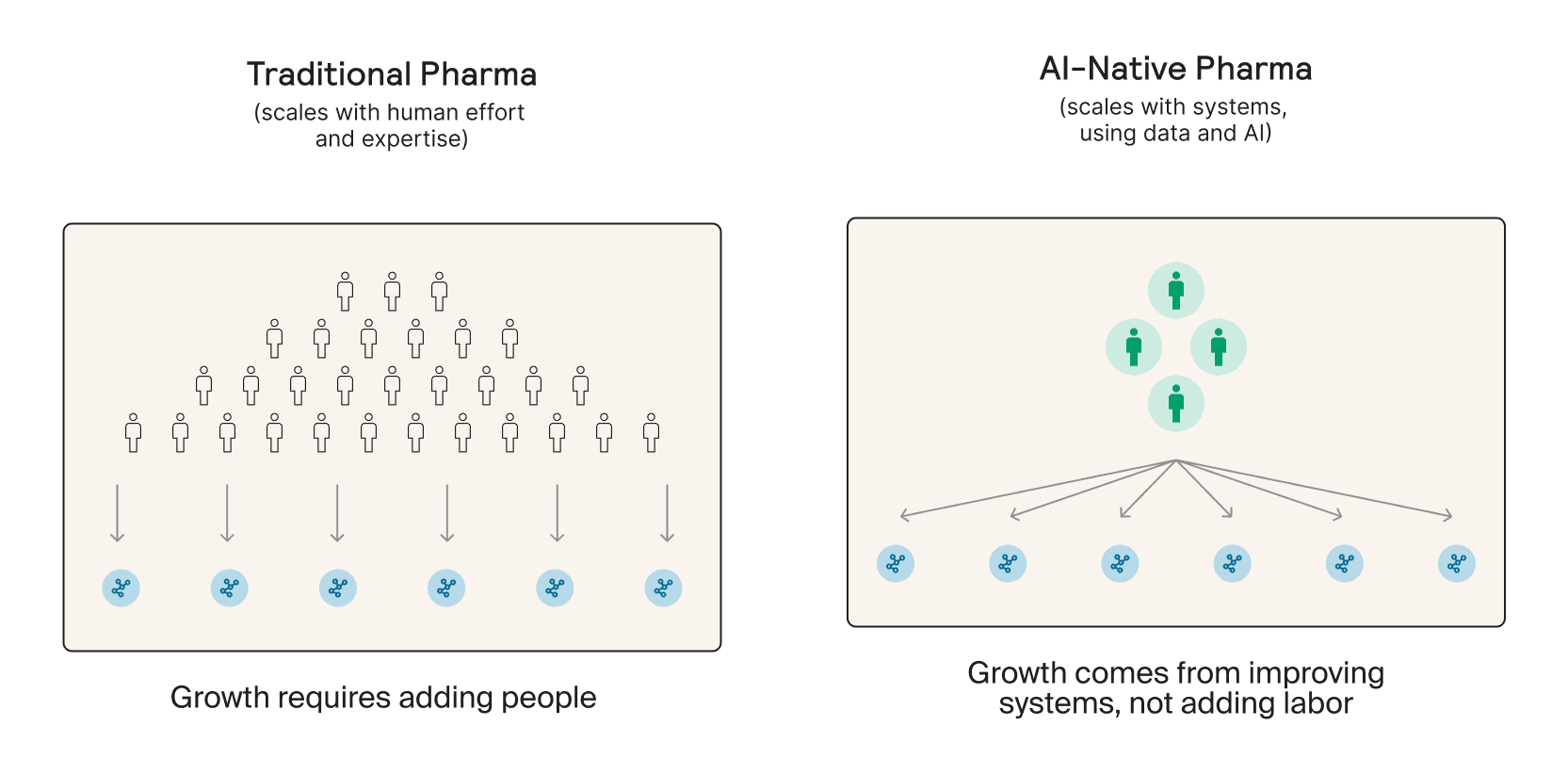 Two panels. On the left, a large pyramid of people feeds a row of assets. On the right, four people operate a system that fans out to the same row of assets.